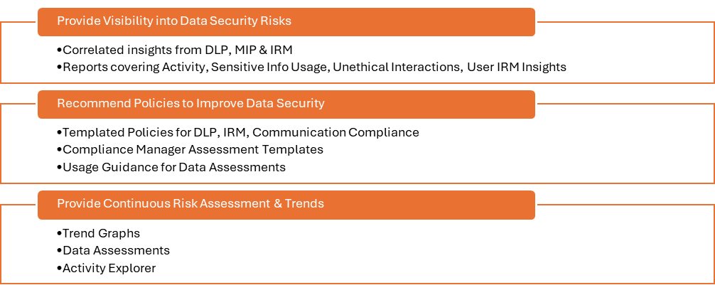 Provide Visibility into Data Security Risks
Correlated insights from DLP, MIP & IRM
Reports covering Activity, Sensitive Info Usage, Unethical Interactions, User IRM Insights
Recommend Policies to Improve Data Security
Templated Policies for DLP, IRM, Communication Compliance
Compliance Manager Assessment Templates
Usage Guidance for Data Assessments
Provide Continuous Risk Assessment & Trends
Trend Graphs
Data Assessments
Activity Explorer